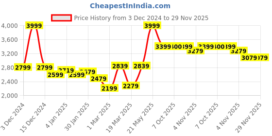 myntra.com RARE RABBIT Men Graphic Printed Sweatshirt rare rabbit Price History Graph from 3 Dec 2024 to 29 Nov 2025