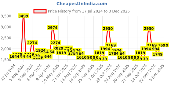 myntra.com RARE RABBIT Men Gravel Abstract Printed Slim Fit Shirt rare rabbit Price History Graph from 17 Jul 2024 to 2 Dec 2025