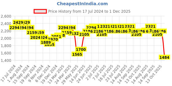 myntra.com RARE RABBIT Men Grey Slim Fit Trousers rare rabbit Price History Graph from 17 Jul 2024 to 1 Dec 2025