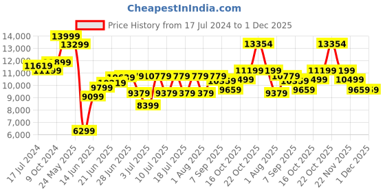 myntra.com RARE RABBIT Men Grey Solid Single-Breasted Slim-Fit Formal Blazer rare rabbit Price History Graph from 17 Jul 2024 to 30 Nov 2025