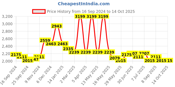 myntra.com RARE RABBIT Men Griffin Regular Fit Griffin Half Zipper Sweater rare rabbit Price History Graph from 16 Sep 2024 to 13 Oct 2025