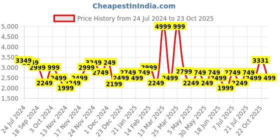 myntra.com RARE RABBIT Men Grimm Slim Fit Ed Cotton Jeans rare rabbit Price History Graph from 24 Jul 2024 to 23 Oct 2025