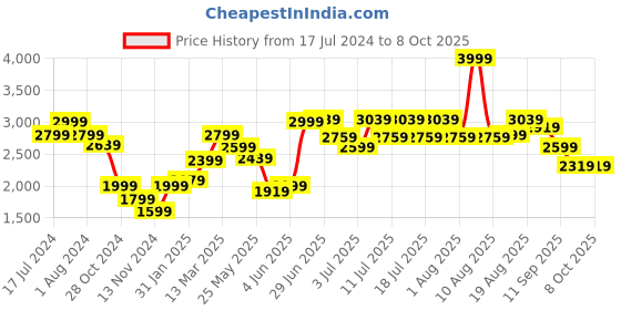 myntra.com RARE RABBIT Men Grindle Slim Fit Printed Sweatshirt rare rabbit Price History Graph from 17 Jul 2024 to 8 Oct 2025