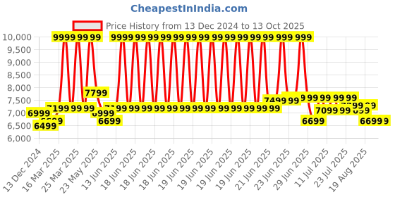 myntra.com RARE RABBIT Men Half Zipper Pullover rare rabbit Price History Graph from 13 Dec 2024 to 13 Oct 2025