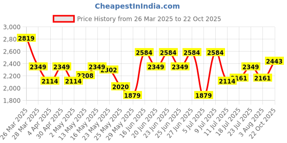 myntra.com RARE RABBIT Men Halle Slim Fit Opaque Shirt rare rabbit Price History Graph from 26 Mar 2025 to 22 Oct 2025