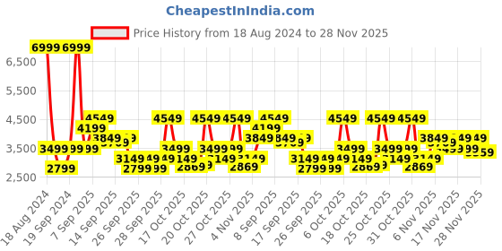 myntra.com RARE RABBIT Men Halton Textured Leather Formal Loafers rare rabbit Price History Graph from 18 Aug 2024 to 28 Nov 2025