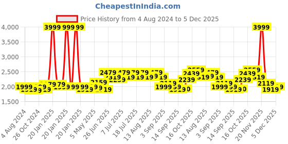 myntra.com RARE RABBIT Men Hammel Slim Fit Checked Cotton Shirt rare rabbit Price History Graph from 4 Aug 2024 to 4 Dec 2025