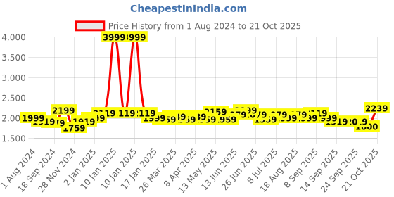 myntra.com RARE RABBIT Men Hammel Slim Fit Checked Cotton Shirt rare rabbit Price History Graph from 1 Aug 2024 to 21 Oct 2025
