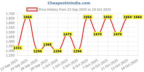 myntra.com RARE RABBIT Men Hammo Boxy Spread Collar Shirt rare rabbit Price History Graph from 23 Sep 2025 to 19 Oct 2025