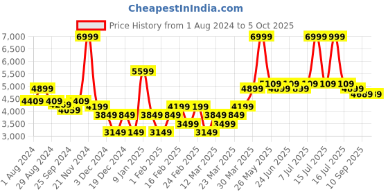 myntra.com RARE RABBIT Men Harbin Tailored Fit Spread Collar Jacket rare rabbit Price History Graph from 1 Aug 2024 to 4 Oct 2025