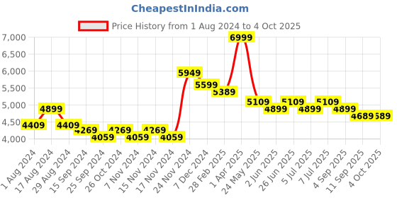 myntra.com RARE RABBIT Men Harbin Tailored Fit Spread Collar Jacket rare rabbit Price History Graph from 1 Aug 2024 to 4 Oct 2025