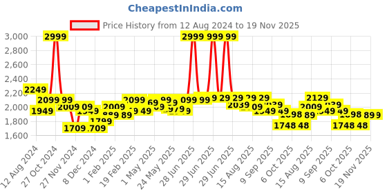 myntra.com RARE RABBIT Men Harlow Mid Rise Cotton Regular Fit Trouser rare rabbit Price History Graph from 12 Aug 2024 to 19 Nov 2025