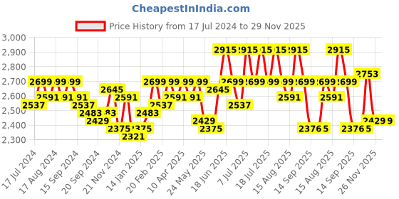 myntra.com RARE RABBIT Men Hawkins Regular Fit Mid-Rise Stretchable Jeans rare rabbit Price History Graph from 17 Jul 2024 to 28 Nov 2025
