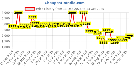 myntra.com RARE RABBIT Men Heavy Fade Comfort Stretchable Jeans rare rabbit Price History Graph from 11 Dec 2024 to 13 Oct 2025