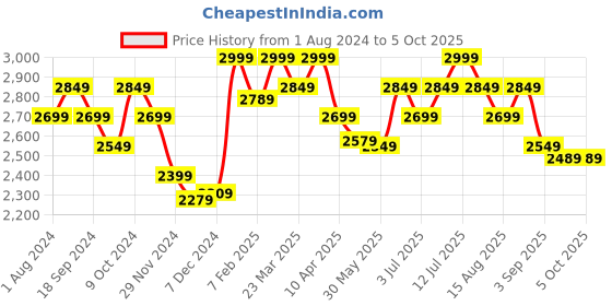 myntra.com RARE RABBIT Men Helna Regular Fit Cotton Mid-Rise jogger rare rabbit Price History Graph from 1 Aug 2024 to 4 Oct 2025