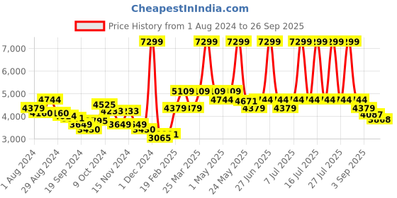 myntra.com RARE RABBIT Men Henron Regular Fit Mandarin Collar Bomber Jacket rare rabbit Price History Graph from 1 Aug 2024 to 26 Sep 2025