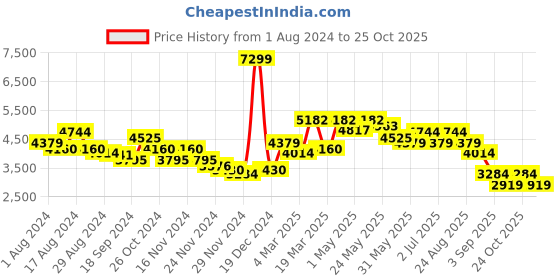 myntra.com RARE RABBIT Men Henron Regular Fit Mandarin Collar Bomber Jacket rare rabbit Price History Graph from 1 Aug 2024 to 25 Oct 2025