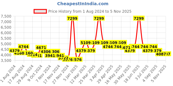 myntra.com RARE RABBIT Men Henron Regular Fit Stand Collar Bomber Jacket rare rabbit Price History Graph from 1 Aug 2024 to 3 Nov 2025