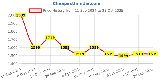myntra.com RARE RABBIT Men Heras Typography Printed Cotton Slim Fit T-Shirt rare rabbit Price History Graph from 11 Sep 2024 to 25 Oct 2025