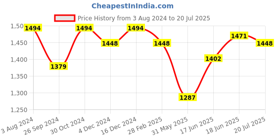 myntra.com RARE RABBIT Men Heros Round Neck s Oversized Cotton T-Shirt rare rabbit Price History Graph from 3 Aug 2024 to 20 Jul 2025