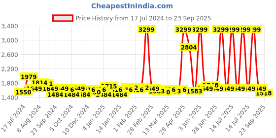 myntra.com RARE RABBIT Men Herval Button Down Collar Slim Fit Cotton T-Shirt rare rabbit Price History Graph from 17 Jul 2024 to 23 Sep 2025