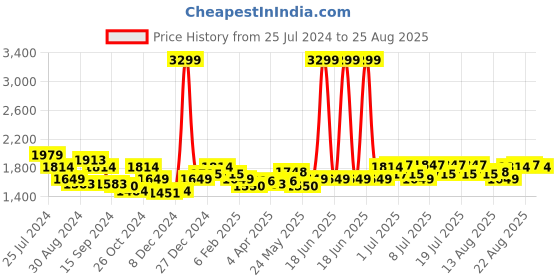 myntra.com RARE RABBIT Men Herval Button Down Collar Slim Fit Cotton T-Shirt rare rabbit Price History Graph from 25 Jul 2024 to 25 Aug 2025