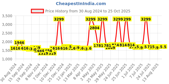 myntra.com RARE RABBIT Men Herval Polo Collar Cotton Slim Fit T-Shirt rare rabbit Price History Graph from 30 Aug 2024 to 24 Oct 2025
