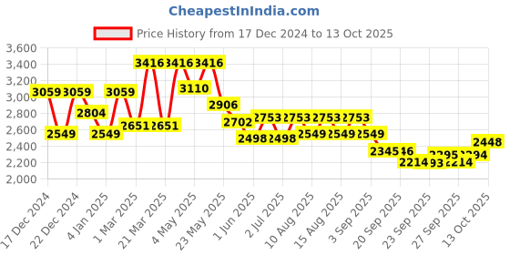 myntra.com RARE RABBIT Men High Neck Pullover rare rabbit Price History Graph from 17 Dec 2024 to 13 Oct 2025