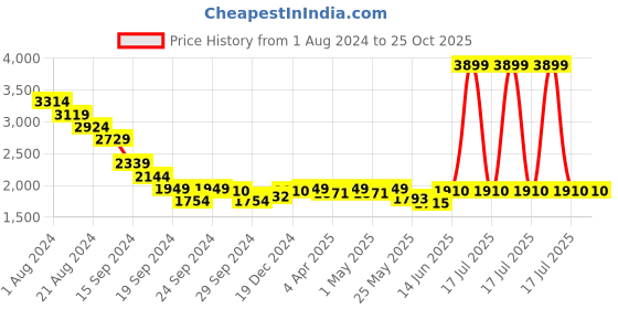 myntra.com RARE RABBIT Men High Neck Raw Edge T-shirt rare rabbit Price History Graph from 1 Aug 2024 to 25 Oct 2025