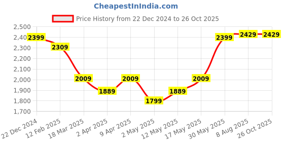 myntra.com RARE RABBIT Men High Neck T-shirt rare rabbit Price History Graph from 22 Dec 2024 to 26 Oct 2025