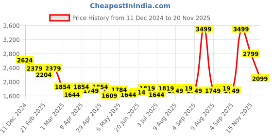 myntra.com RARE RABBIT Men High-Rise Shorts rare rabbit Price History Graph from 11 Dec 2024 to 20 Nov 2025