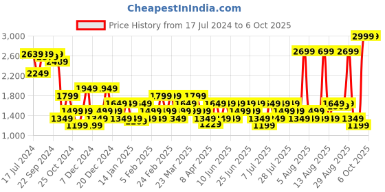 myntra.com RARE RABBIT Men Hobbs Drawstring Mid Rise Slim Fit Trouser rare rabbit Price History Graph from 17 Jul 2024 to 4 Oct 2025
