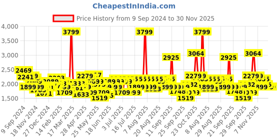 myntra.com RARE RABBIT Men Holand Regular Fit Satin Stretch Shirt rare rabbit Price History Graph from 9 Sep 2024 to 30 Nov 2025