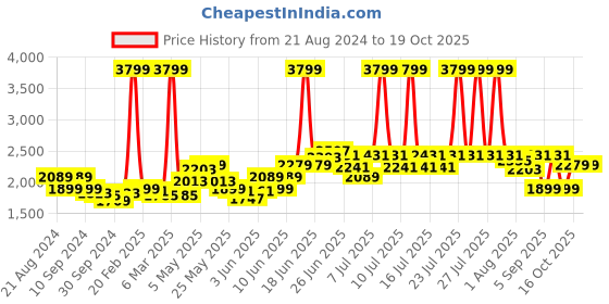 myntra.com RARE RABBIT Men Holand Regular Fit Satin Stretch Shirt rare rabbit Price History Graph from 21 Aug 2024 to 18 Oct 2025
