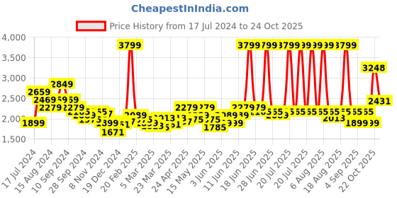 myntra.com RARE RABBIT Men Holand Slim Fit Shirt rare rabbit Price History Graph from 17 Jul 2024 to 24 Oct 2025