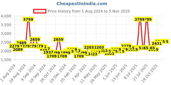 myntra.com RARE RABBIT Men Holand Slim Fit Shirt rare rabbit Price History Graph from 1 Aug 2024 to 2 Nov 2025