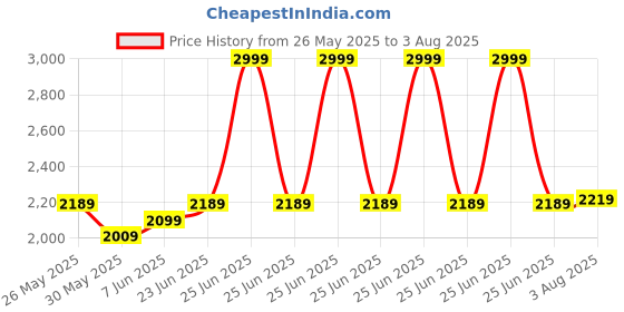 myntra.com RARE RABBIT Men Holit Slim Fit Polo Collar Cotton T-Shirt rare rabbit Price History Graph from 26 May 2025 to 3 Aug 2025