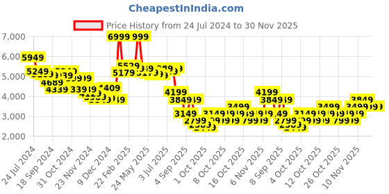 myntra.com RARE RABBIT Men Hollis Tailored Fit Checked Cotton Jacket rare rabbit Price History Graph from 24 Jul 2024 to 30 Nov 2025