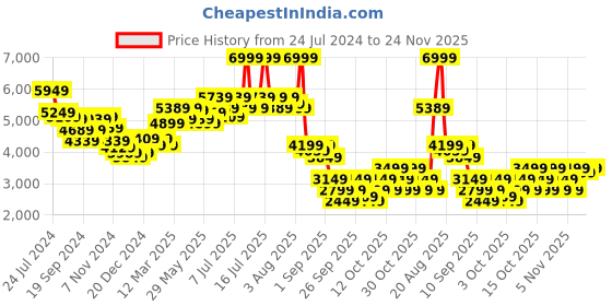 myntra.com RARE RABBIT Men Hollis Tailored Fit Checked Cotton Jacket rare rabbit Price History Graph from 24 Jul 2024 to 24 Nov 2025