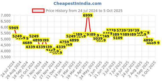 myntra.com RARE RABBIT Men Hollis Tailored Fit Checked Jacket rare rabbit Price History Graph from 24 Jul 2024 to 5 Oct 2025