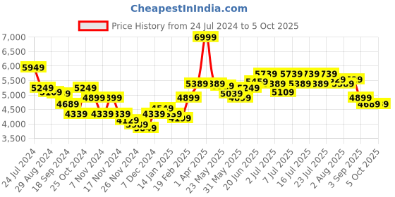 myntra.com RARE RABBIT Men Hollis Tailored Fit Checked Open Front Jacket rare rabbit Price History Graph from 24 Jul 2024 to 4 Oct 2025