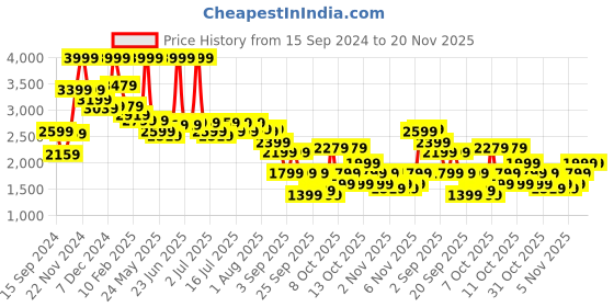 myntra.com RARE RABBIT Men Honder Crew Neck Abstract Printed Sweater rare rabbit Price History Graph from 15 Sep 2024 to 20 Nov 2025