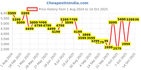myntra.com RARE RABBIT Men Honey Textured Leather Formal Loafers rare rabbit Price History Graph from 1 Aug 2024 to 13 Oct 2025