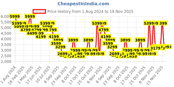 myntra.com RARE RABBIT Men Honey Textured Leather Formal Loafers rare rabbit Price History Graph from 1 Aug 2024 to 19 Nov 2025