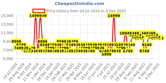 myntra.com RARE RABBIT Men Hong Tailored Fit Floral Embroidered Jacket rare rabbit Price History Graph from 24 Jul 2024 to 3 Dec 2025