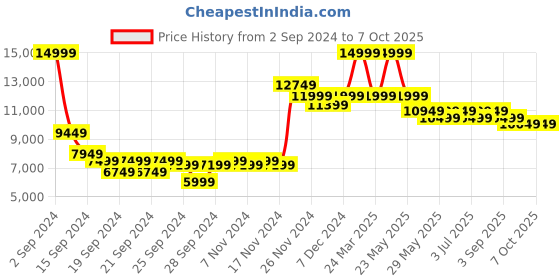 myntra.com RARE RABBIT Men Hong Tailored Fit Single Breasted Jacket rare rabbit Price History Graph from 2 Sep 2024 to 7 Oct 2025