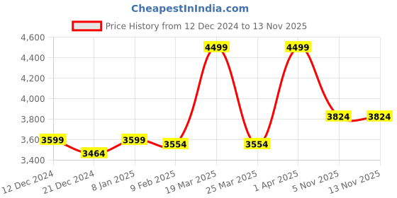 myntra.com RARE RABBIT Men Hooded Pullover Cotton Sweatshirt rare rabbit Price History Graph from 12 Dec 2024 to 12 Nov 2025