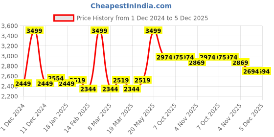 myntra.com RARE RABBIT Men Hooded Sweatshirt rare rabbit Price History Graph from 1 Dec 2024 to 5 Dec 2025