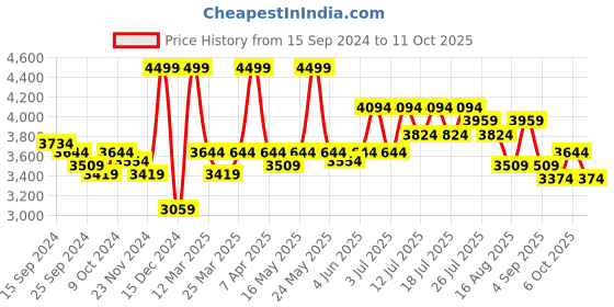 myntra.com RARE RABBIT Men Husk Comfortable Fit Lapel Collar Sweater rare rabbit Price History Graph from 15 Sep 2024 to 11 Oct 2025