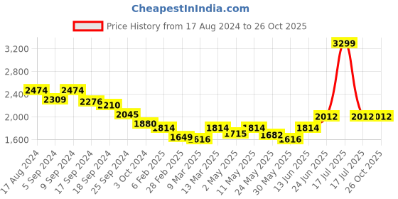 myntra.com RARE RABBIT Men Hux Polo Collar Short Sleeves T-Shirt rare rabbit Price History Graph from 17 Aug 2024 to 26 Oct 2025